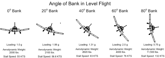 Effects of Angle of Bank on Load Factor and Stall Speed, Langley Flying School