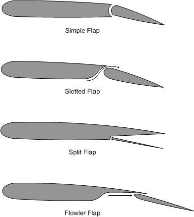 Wing Flaps, Langley Flying School