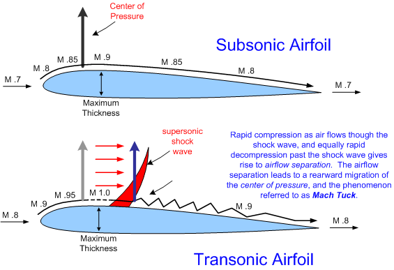 Shock Wave and Supersonic Flight, Langley Flying School