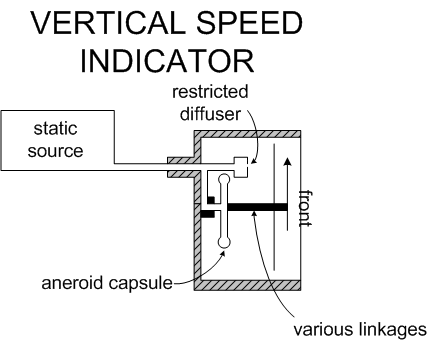 Vertical Speed Indicator, Langley Flying School.