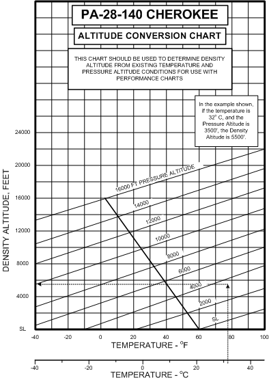 Piper Cherokee Altitude Conversion Chart.  Langley Flying School.