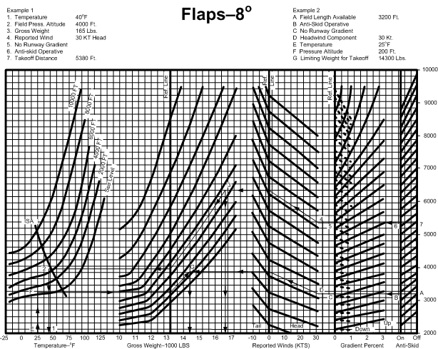 Takeoff Distance (Accelerate-Stop), Flaps 8 degrees Graph.  Langley Flying School.