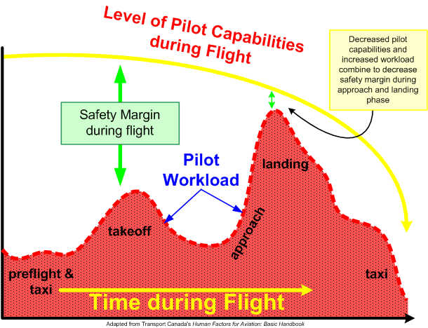 Pilot Safety Margins during Flight (Canadian Human Factors).  Langley Flying School.