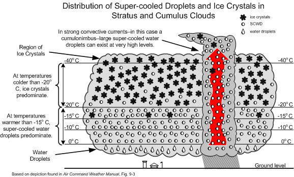 Super-cooled Water Droplet distribution in cloud.  Langley Flying School.
