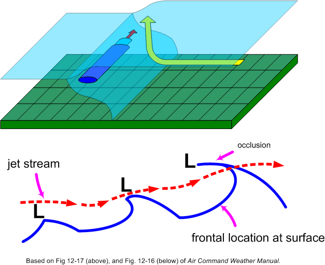 Jet Stream Location, relative to Frontal Surface.  Langley Flying School.