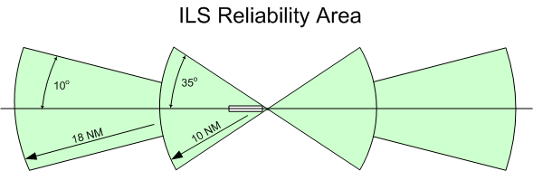 ILS area of reliability, Langley Flying School.