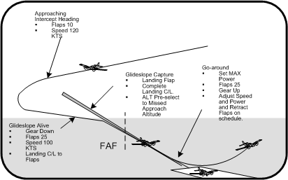 Standard Instrument Approach, Langley Flying School