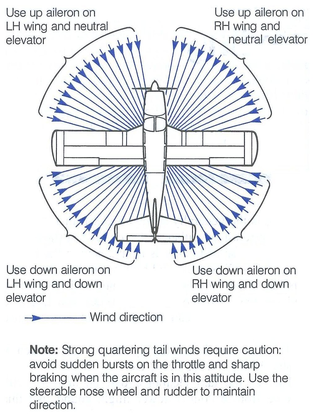 Taxi Inputs for Winds, from the Canadian Flight Training Manual.  Langley Flying School.
