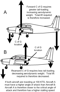 Effects of forward and rearward aircraft centre of gravity.  Langley Flying School.