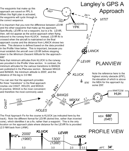 Langley Airport Instrument Procedures Summary, Langley Flying School.