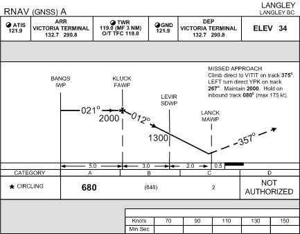 Profile view of the IFR approach at Langley Airport.  Langley Flying School.