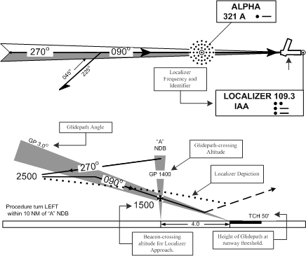 Sample profile and planview of Instrument Approach Procedure.  Langley Flying School.