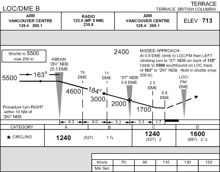 Terrace Airport and the use of DME in defining the Missed Approach Point.  Langley Flying School.