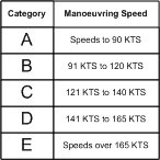 Maneuvering Categories for Aircraft, Langley Flying School.