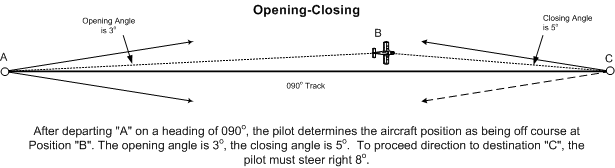 Opening-Closing angle Method of Course Correction, Langley Flying School.