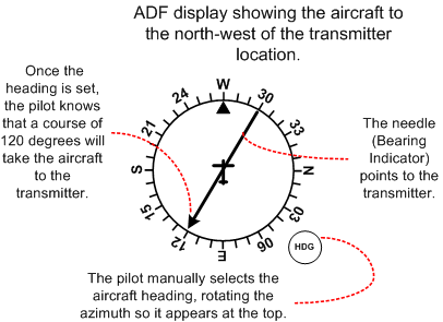 ADF Display in the cockpit.  Langley Flying School.