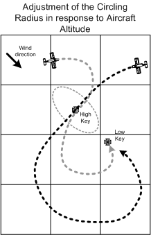 Circling Pattern for a Forced Approach, Langley Flying School