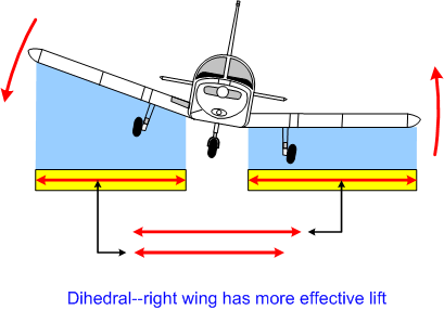 Dihedral, Langley Flying School
