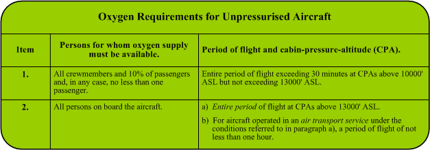 Oxygen requirements for unpressurized aircraft.  Langley Flying School.