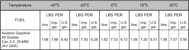 Fuel  weight variations based on temperature.  Langley Flying School.