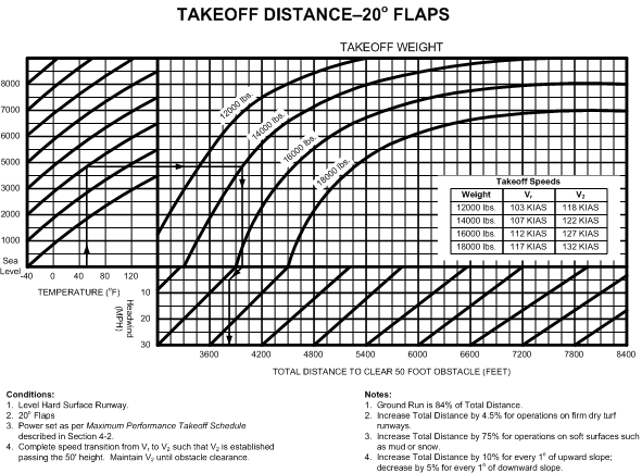 Normal Takeoff Distance, 20 degree Flaps Table.  Langley Flying School.
