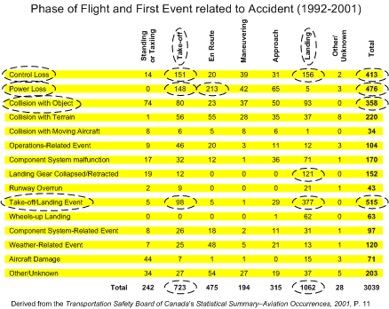 Accident First Events.  Canadian TSB.  Langley Flying School.