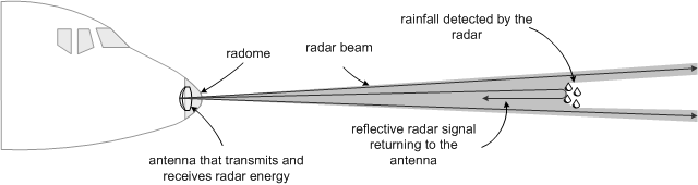 Airborne Weather Radar, Basic Functioning, Langley Flying School.