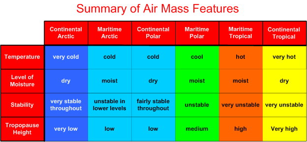 Summary of Air Mass Features.  Langley Flying School.