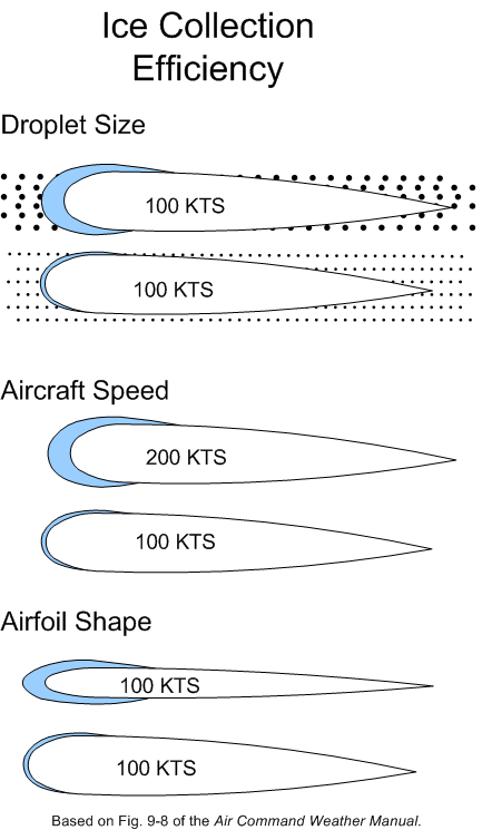 Factors effecting Aircraft Icing.  Langley Flying School.