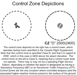 Control Zone depictions.  Langley Flying School.