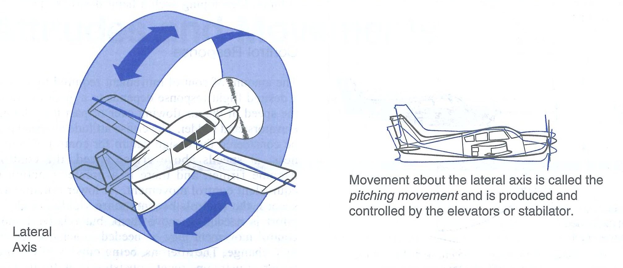 Pitch Movement from the Canadian Flight Training Manual.  Langley Flying School.