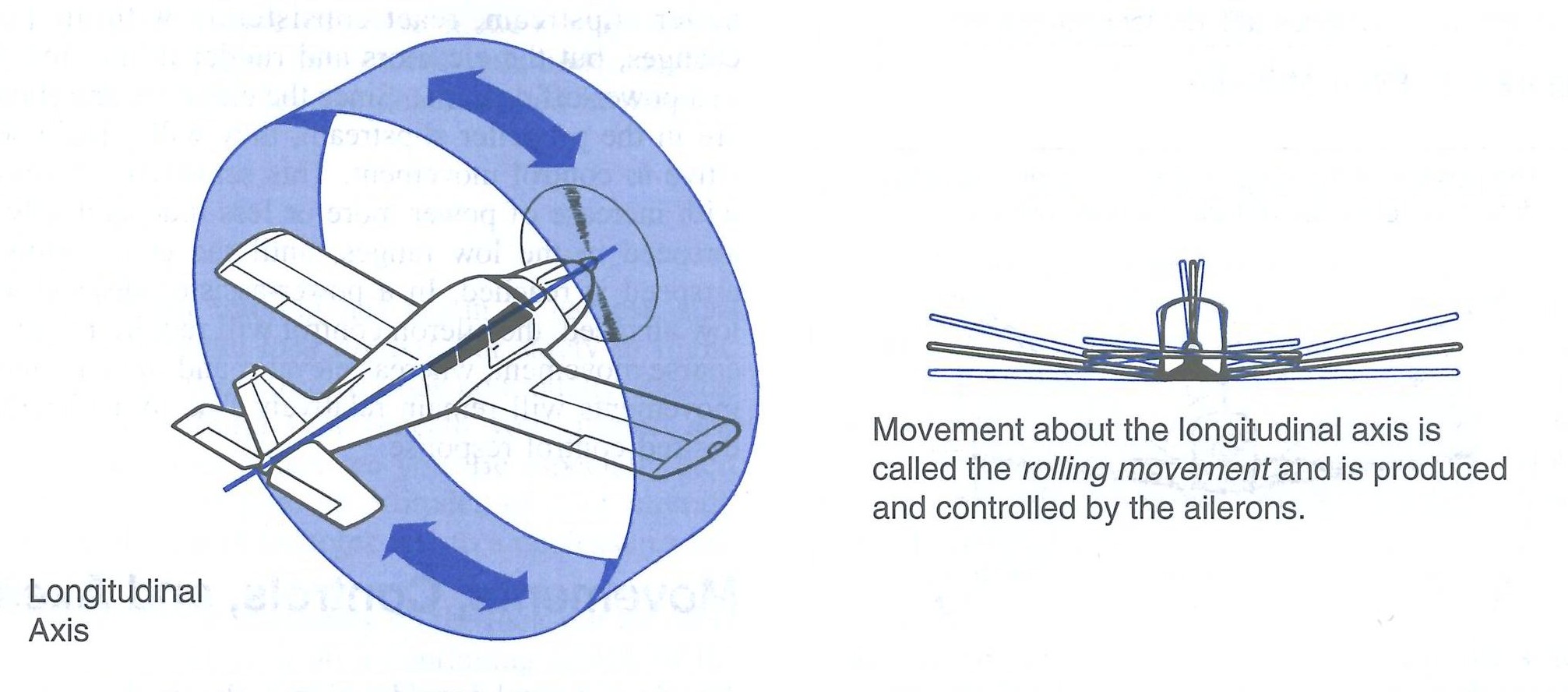 Roll Movement from the Canadian Flight Training Manual.  Langley Flying School.
