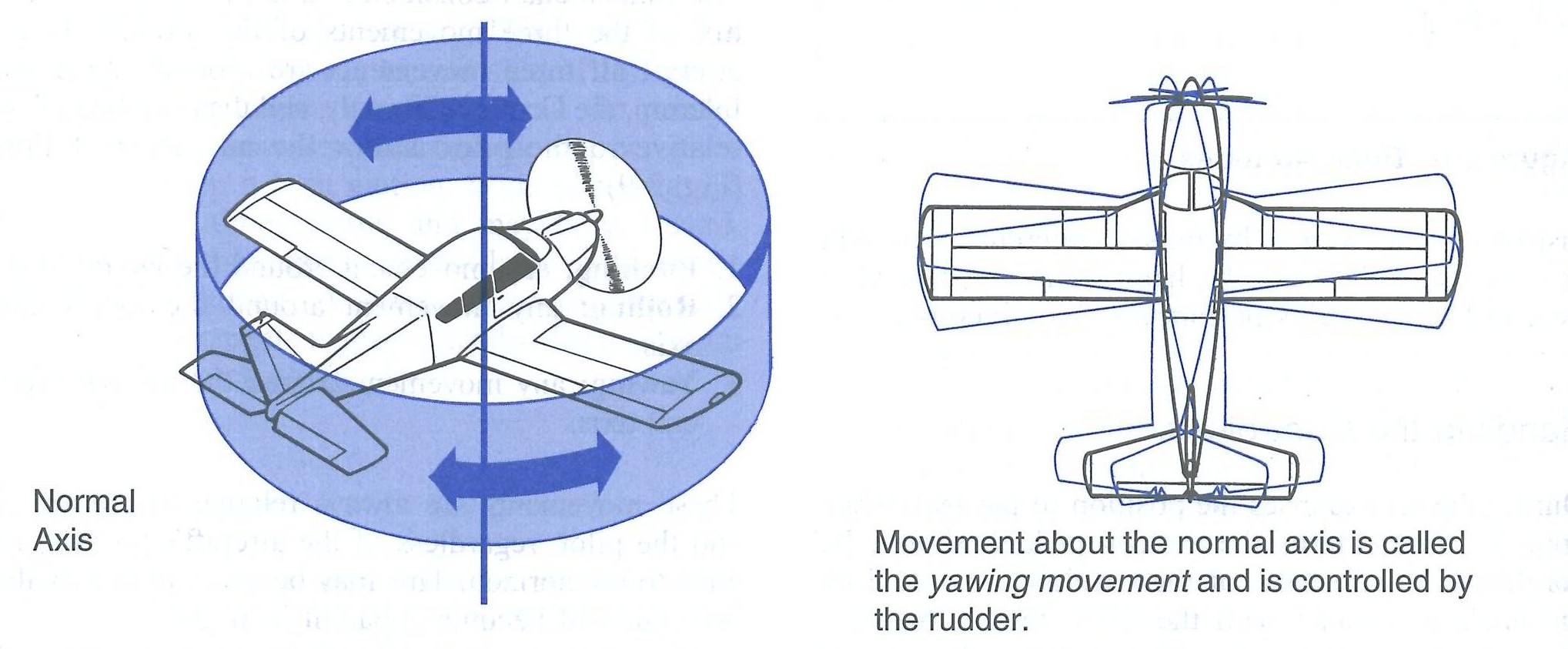 Yaw Movement from the Canadian Flight Training Manual.  Langley Flying School.