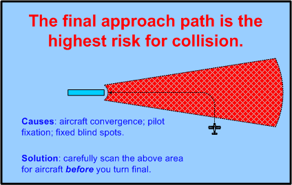 Collision Risk on Final Approach.  Langley Flying School.