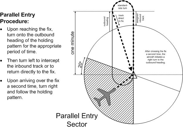 Hold Pattern Parallel Entry.  Langley Flying School.