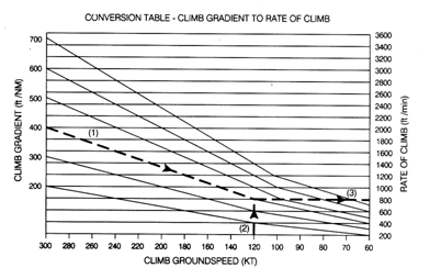 IFR Climb gradient Conversion Chart, Langley Flying School.