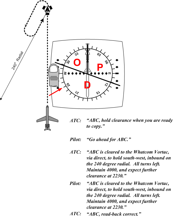 Non-standard Hold Direct Entry based on POD depiction.  Langley Flying School.