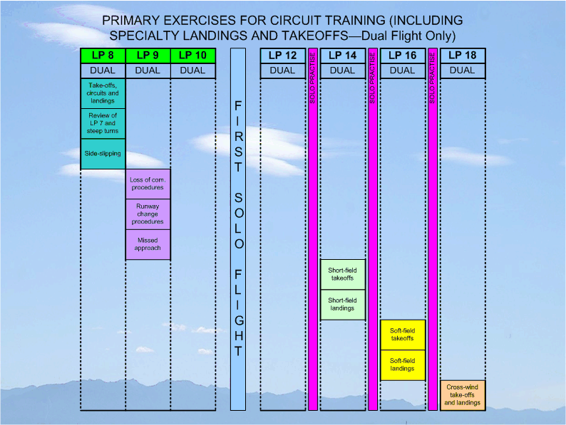Flight Instructor Rating, Primary Exercises for Initial Circuit Training, Langley Flying School
