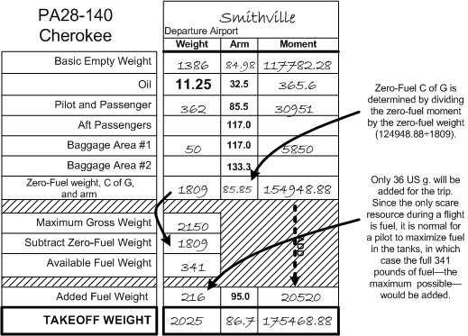 Weight and Balance Planning, Langley Flying School.