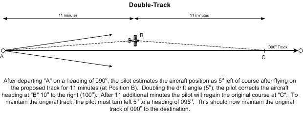 Double-track Method of Course Correction, Langley Flying School.