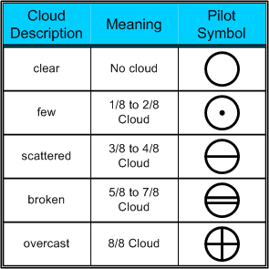 Pilot Short-hand for Cloud Layer Types, Langley Flying School